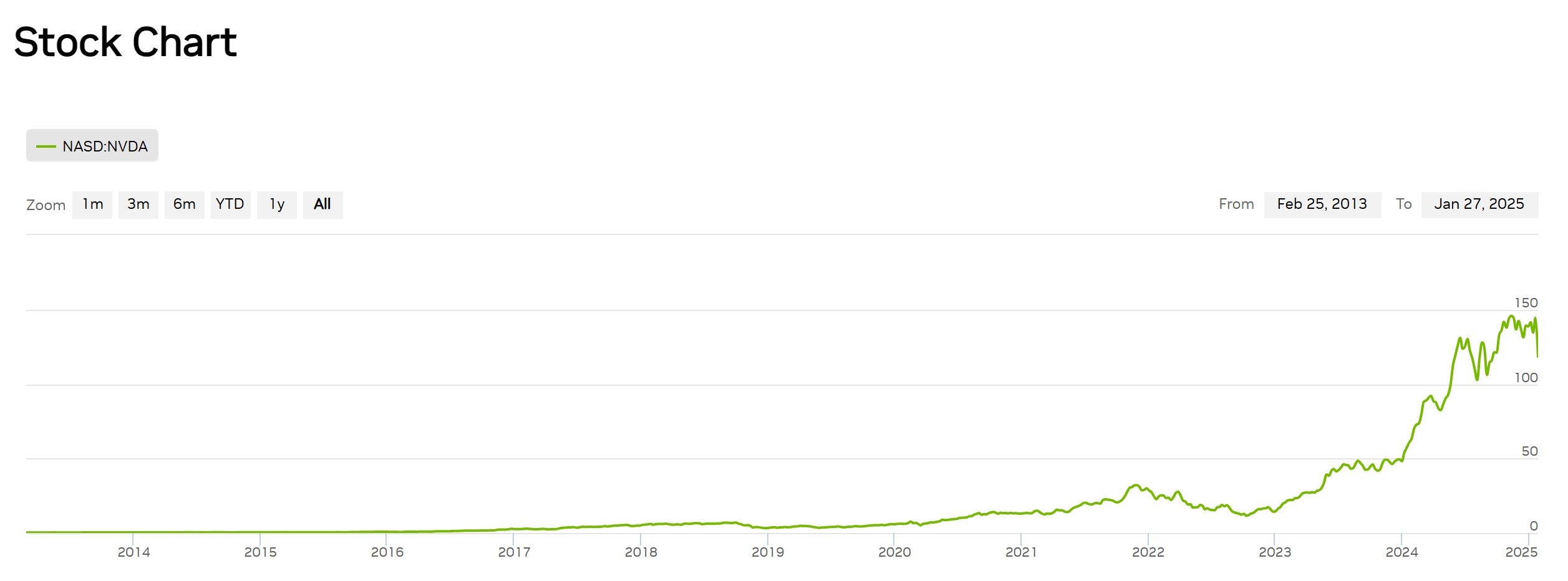 Graph shows that NVIDIA's stock price will increase significantly after 2023