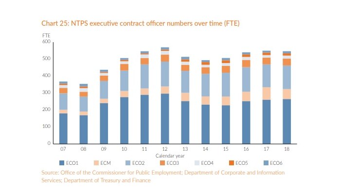 A graph shows executive numbers peaking in 2012