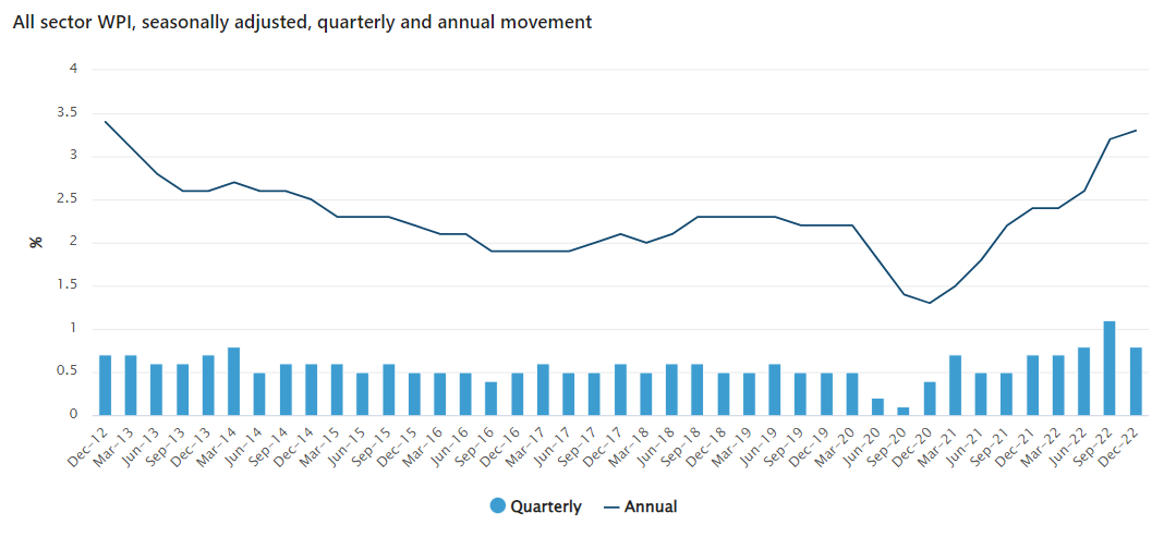 Australians experienced their largest real wage decline on record in