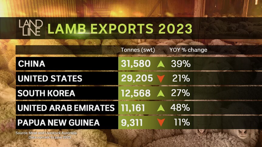 Lamb export data