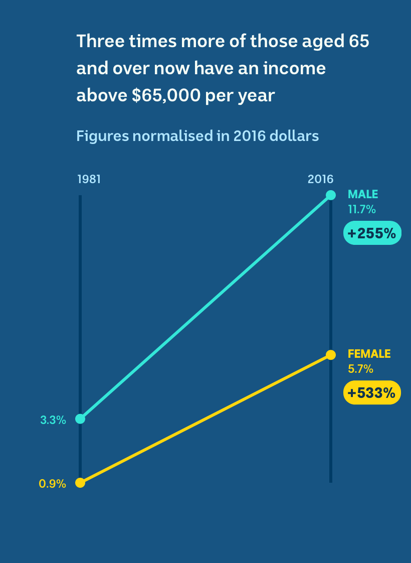 Less than 3 per cent of retirees had an income above $65,000 in 1981. Now it is 6 per cent of women and 12 per cent of men.