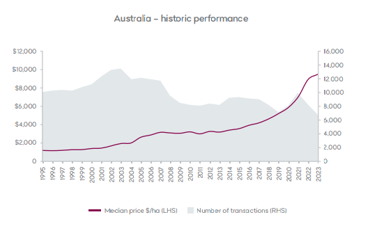 A graph showing the growth of the median price of land per hectare. 