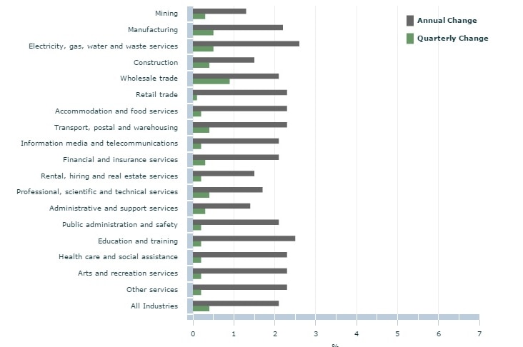 Wages growth by industry, June quarter 2016