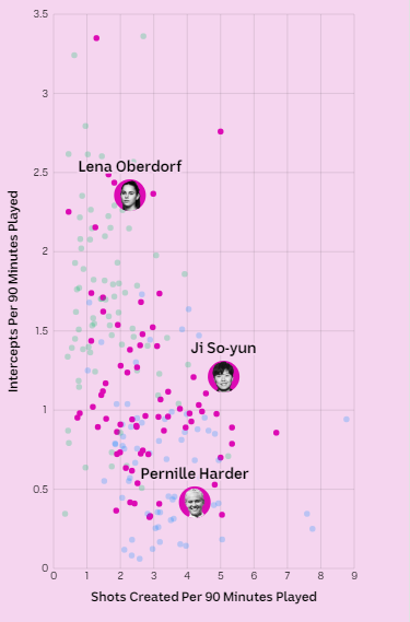 Scatterplot showing Lena Oberdorf ranking high for intercepts and Ji So-yun and Pernille Harder ranking high for shots created