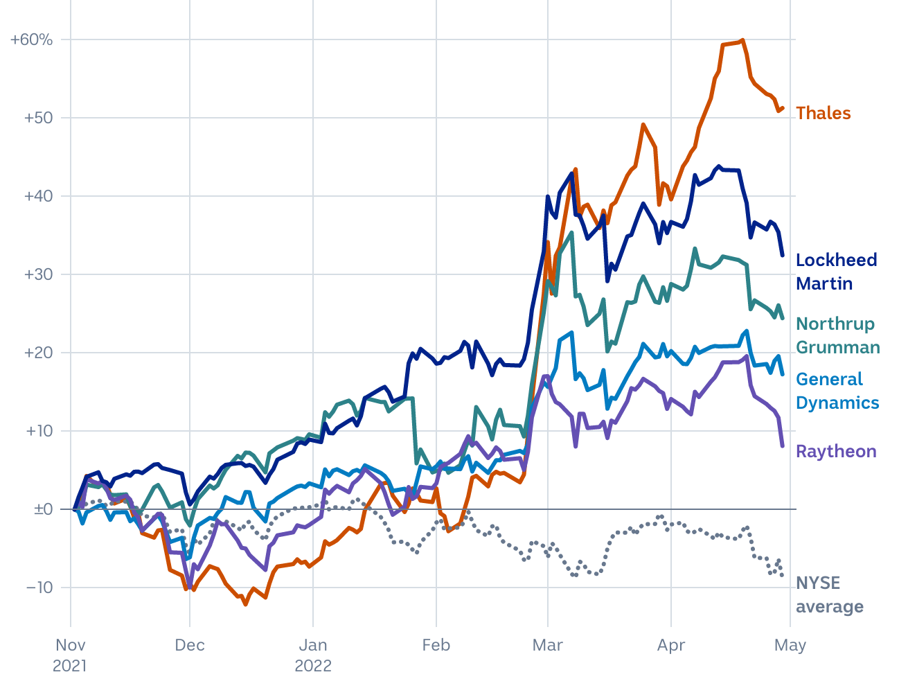 Stock market performance of  the world's biggest defence businesses over the past six months. 