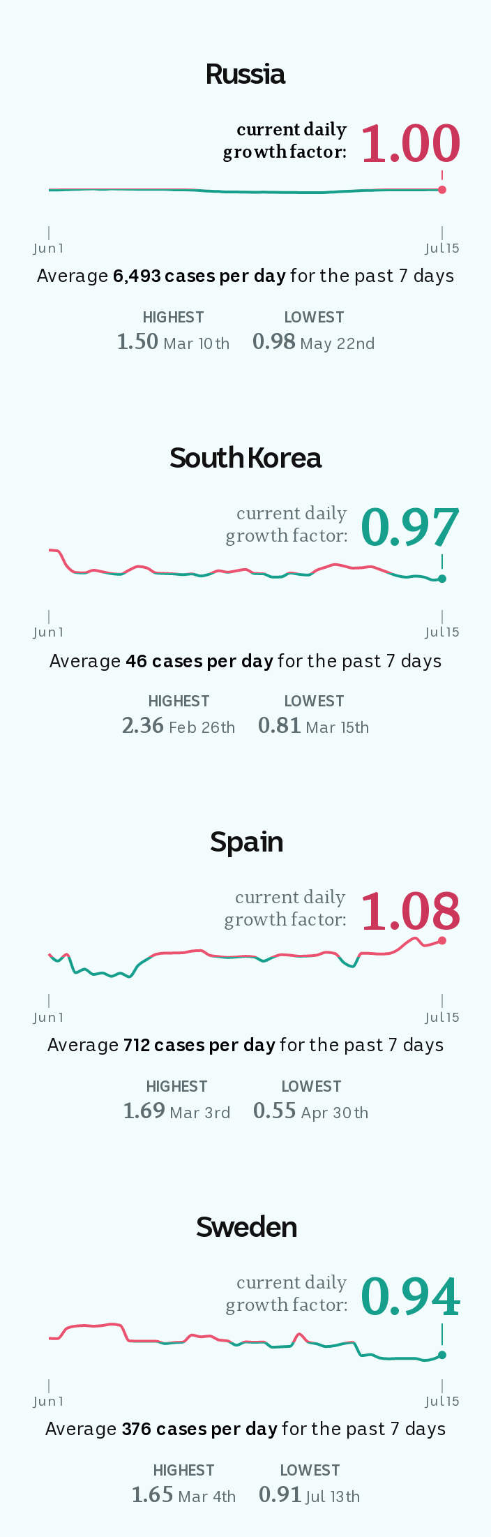 Line charts showing that on July 15, Russia's growth factor was 1.00, South Korea's 0.97, Spain's 1.08 and Sweden's 0.94