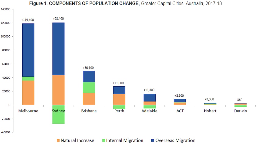 A graph showing the population changes in capital cities across Australia.