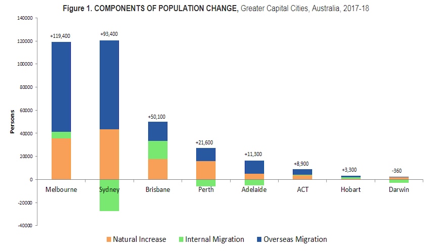 A graph showing the population changes in capital cities across Australia.