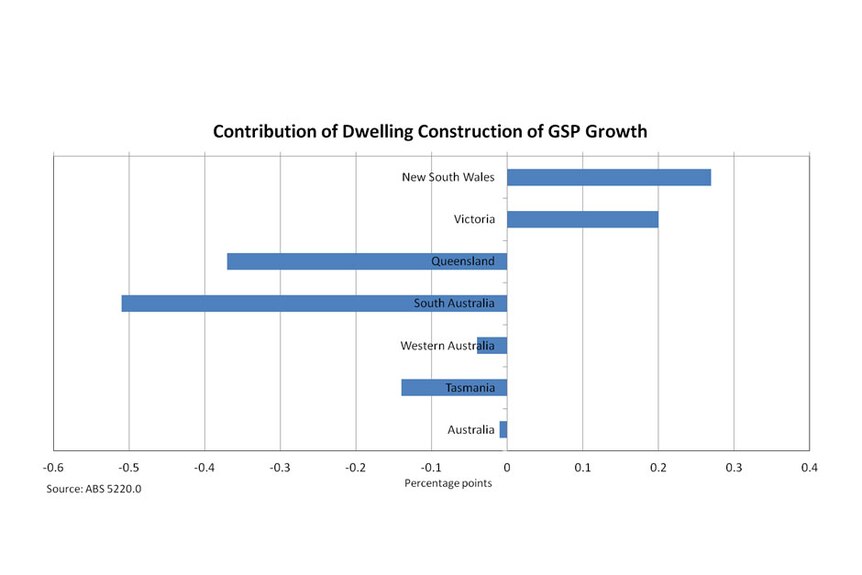 Contribution of dwelling construction of GSP growth
