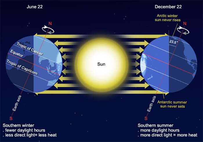 Illustration of Earth's seasons