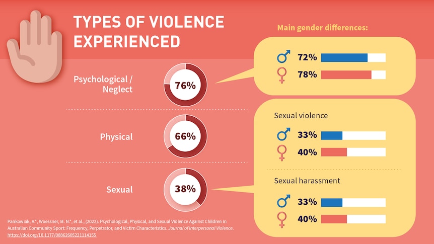 A graph showing women experienced more psychological and sexual violence, as well as neglect