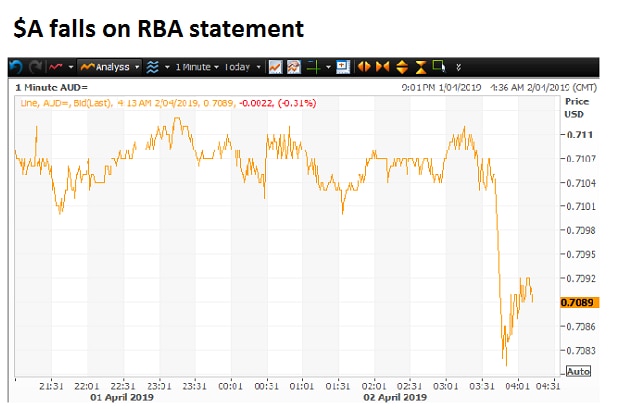 $A drops on RBA statement