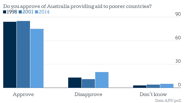 Chart: How Australians' views on foreign aid have changed over time