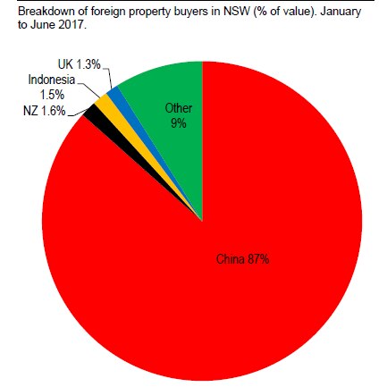Chinese nationals account for 87 per cent of foreign property purchases in NSW.