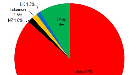 Chinese nationals account for 87 per cent of foreign property purchases in NSW.