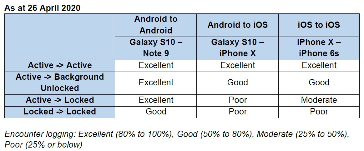 A table that shows COVIDSafe Bluetooth Encounter Logging Results.