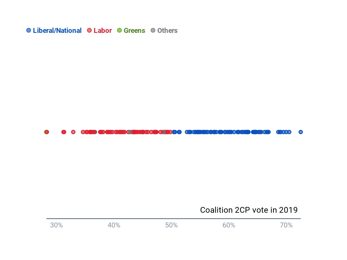 A scatterplot of red and blue dots arranged in a horizontal line, with red dots on the left and blue on the right.