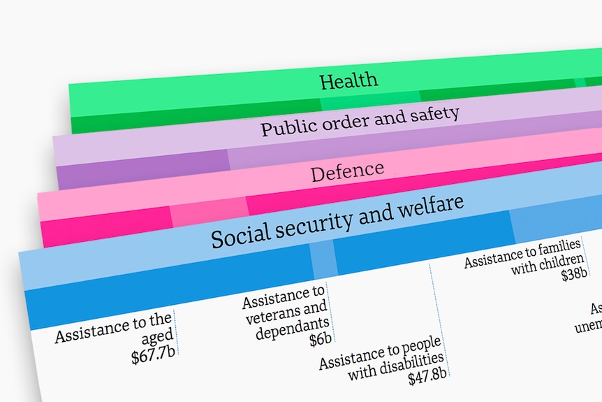 Budget figures sliced into colourful cards