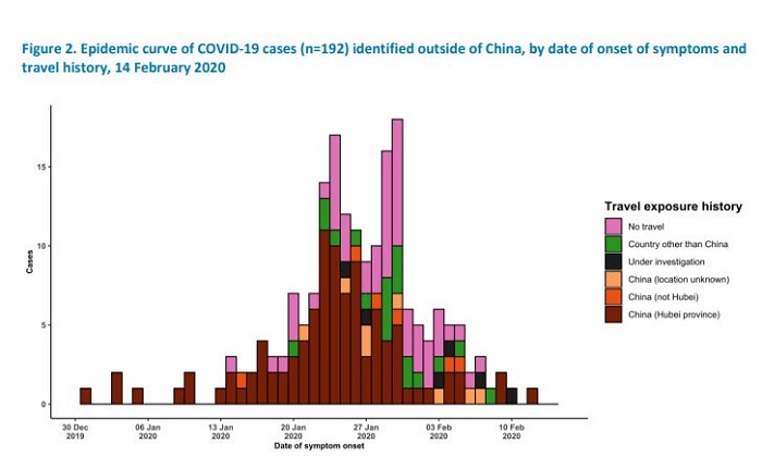 This WHO graph reflects the travel history of the coronavirus cases diagnosed outside of China, as at February 14.
