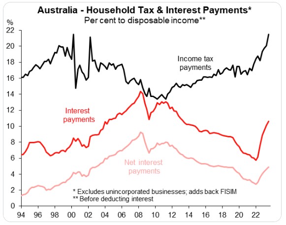 A graph showing changes to household tax and interest payments. 