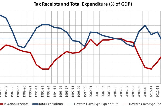 Jericho graph 5 - tax receipts and total expenditure