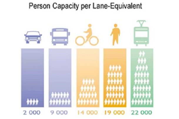 Person capacity lane equivalent of different forms of transport