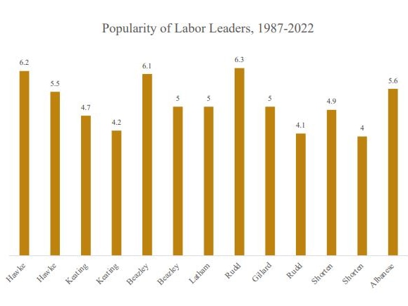 This graph shows the popularity of Liberal leaders from 1987 to 2022.