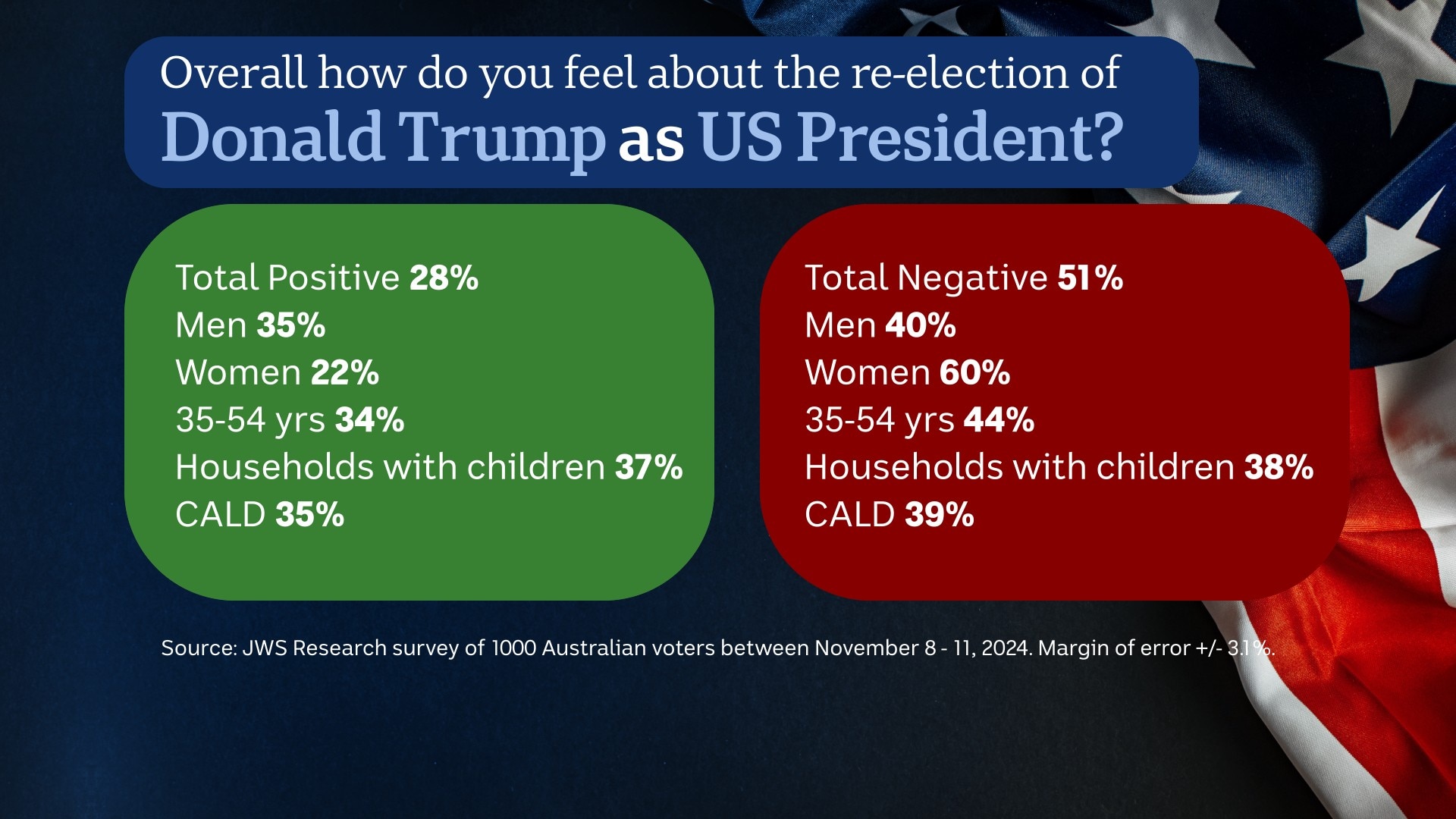 A graphic showing the main findings from JWS Research, against a flag background. 