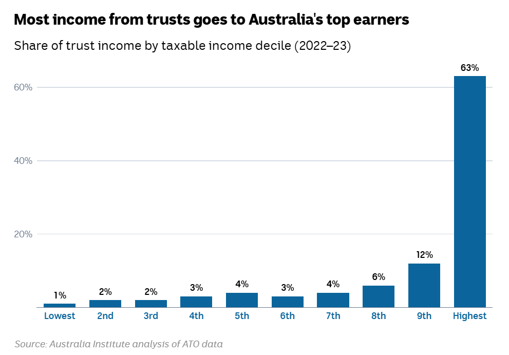 A chart showing most income from trusts goes to Australia's top earners.