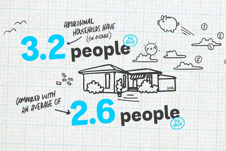 Aboriginal households have (on average) 3.2 people per house compared with an average of 2.6 people per house