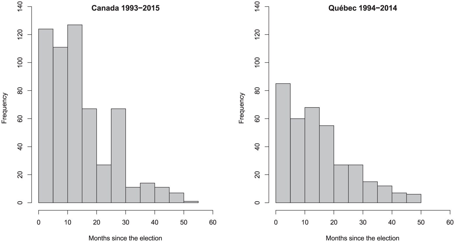 Two graphs in grayscale showing decreasing bars from left to right.