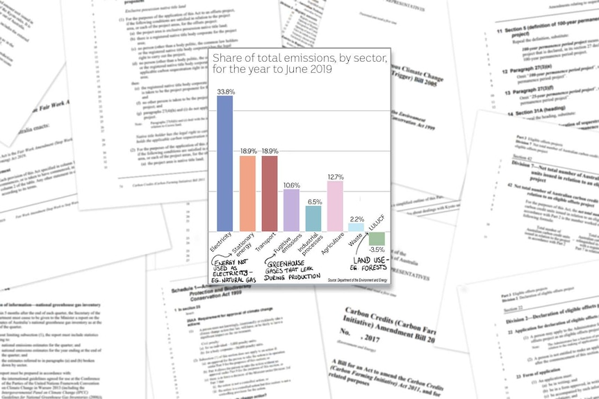 Documents showing electricity is the main source of greenhouse gases in Australia, with agriculture accounting for about 13pc.