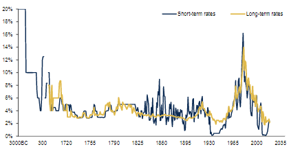 Global interest rates remain around the lowest levels they have been in 5,000 years.