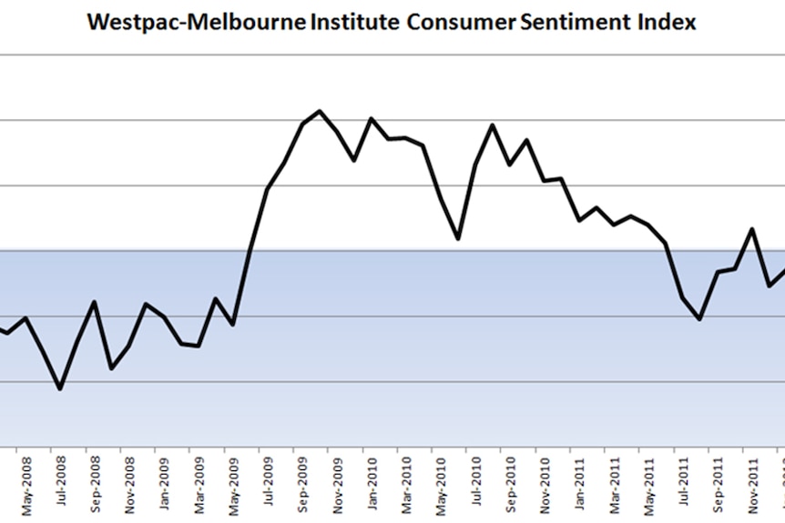 Westpac-Melbourne Institute Consumer Sentiment Index