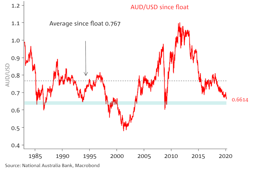 Graph showing the movement of the Australian dollar since it was floated in 1983.