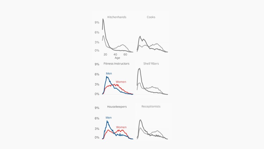 Chart showing the age distributions of male and female housekeepers and fitness instructors