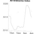 All Ordinaries intraday graph on a restricted scale