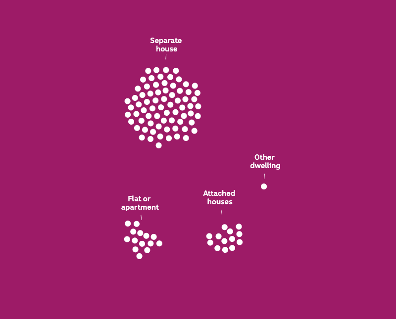 100 white dots in four groups - separate houses, apartments, attached houses and other