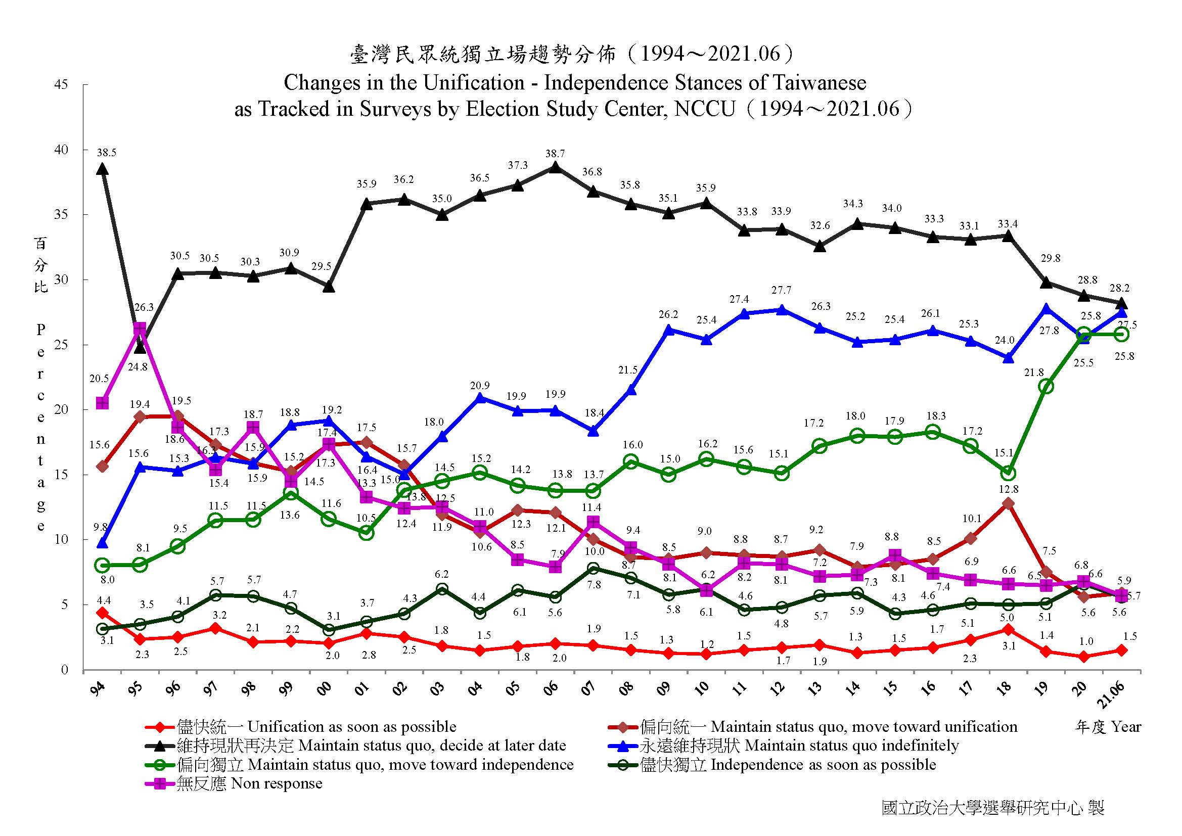 A graph with lines showing a shift in attitudes towards independence and unification over time.