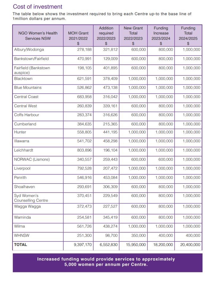 List of funding needed to for women's health centres