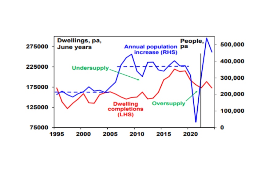 A graph charting home construction vs population growth. 