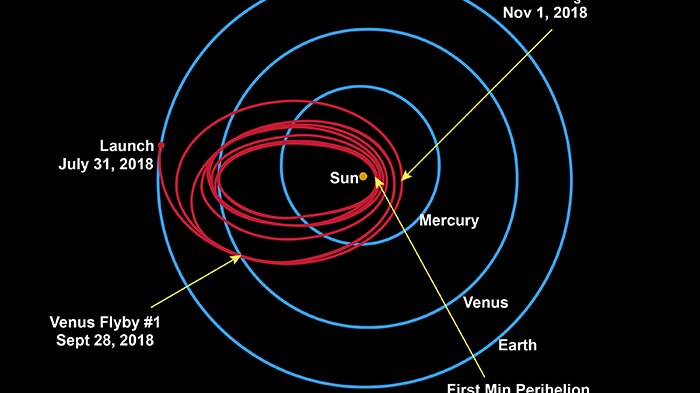 Illustration of solar space probes planned timeline
