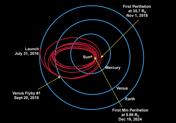 Illustration of solar space probes planned timeline