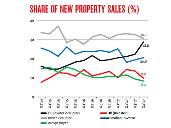 Share of new properties sold