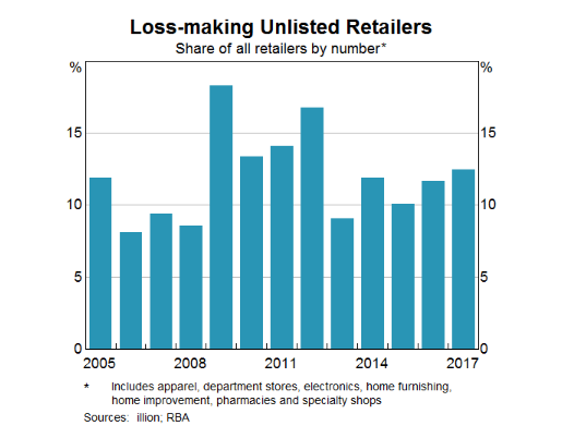 A graphic showing the percentage of loss making retailers.