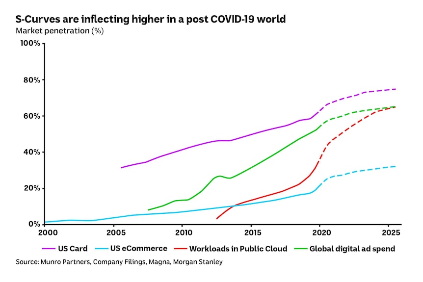 Demand cloud computing is growing strongly with COVID-19.