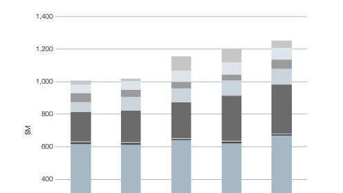 A chart showing that ANU fees and charges have grown in recent years.