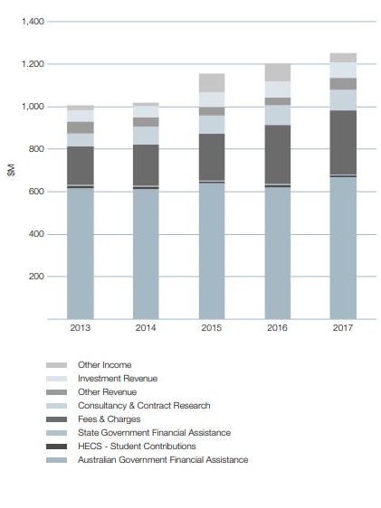 A chart showing that ANU fees and charges have grown in recent years.