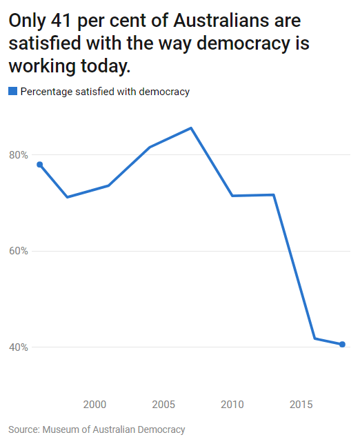 Chart showing the percentage of Australians that are satisfied with democracy has fallen to 41 per cent.
