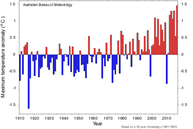 Bar graph of temp anomaly, 2017-2018 highest